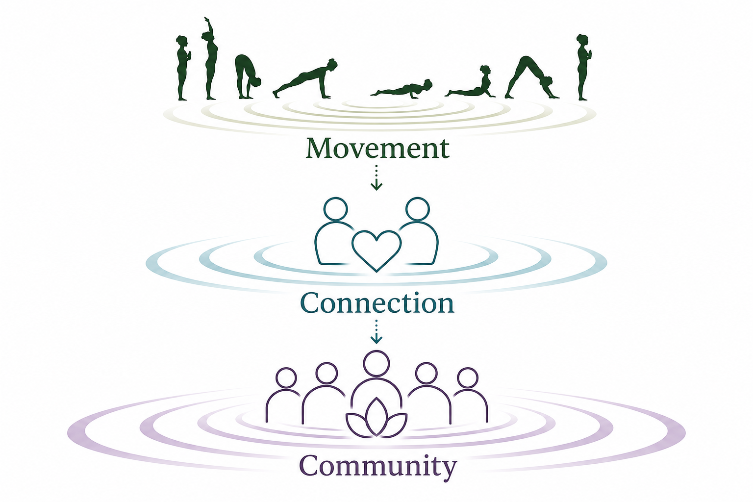 Movement creates connection, and connection creates community, illustrated through expanding ripples